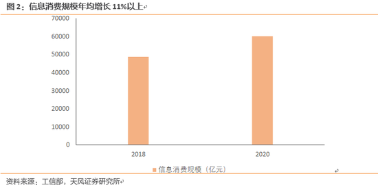 《行动计划》具体提出了了信息消费升级的重点领域，包括：