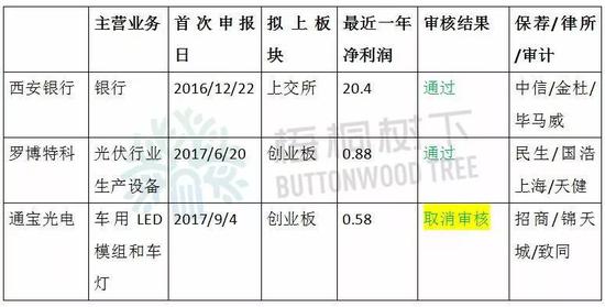 注：凈利潤指的是扣非歸母凈利潤。