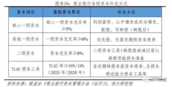 然而资本补充存在两个明显问题：