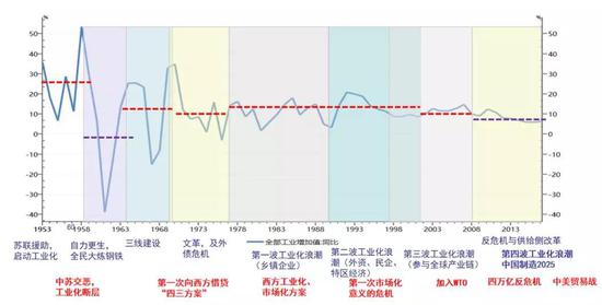 中国的工业化革命：四波浪潮