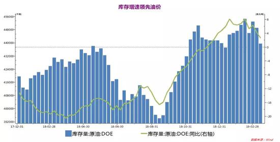 库存同比增速明显领先于油价