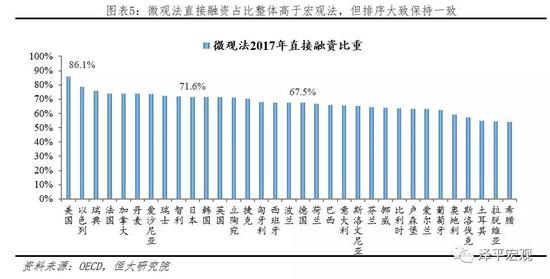 2.2 美国:直接融资起点高,长期维持高位