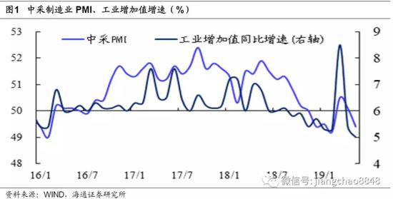 工业经济的下滑源于投资和出口的下滑。