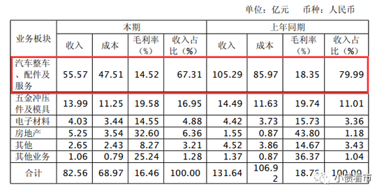 各业务板块明细