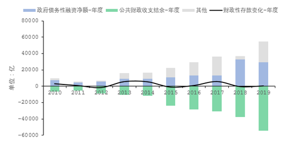  图6 政府财政性存款变化趋势分解 数据来源：交通银行金融研究中心，Wind