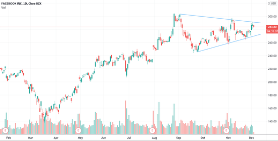(FB日线图,来源:TradingView)