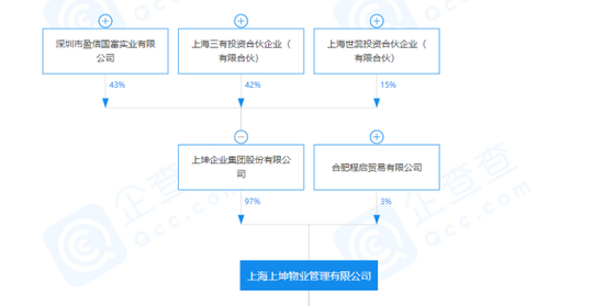 上坤物业“起步”97%股权被出质