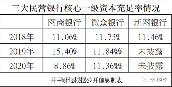 核心资本充足率告急 网商银行再发15亿永续债“补血”