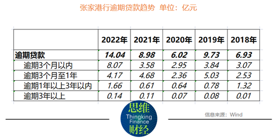 张家港行营收增速放缓至5年来最低 不良核销、逾期贷款猛增