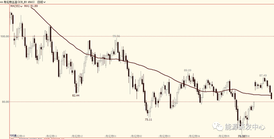 油价再次跌超2%,布伦特直逼80美元关口,减产失效?