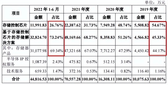 得一微毛利率异常低，股权激励和理财远超补流，供应商客户双集中