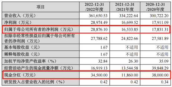 一家三口分光3年净利,某IPO公司好意思来A股“圈钱”?
