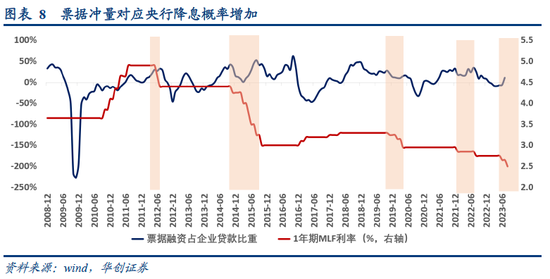 华创宏观点评8月15日央行降息：降息是一种明确的“选择”