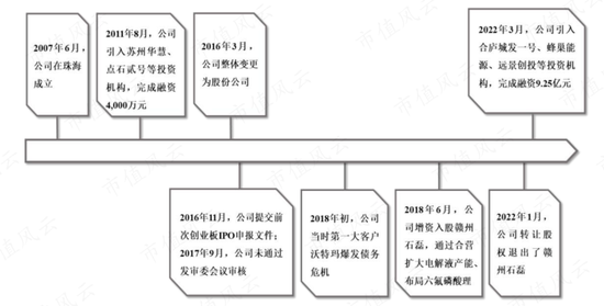 踩雷沃特玛上市折戟,借锂电东风咸鱼翻身,赛纬电子二度IPO:从第四掉到第八,再见已是卑微的你!