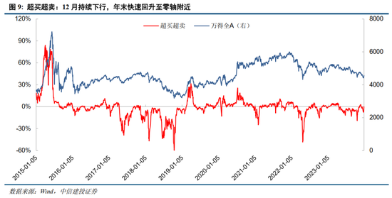 中信建投策略陈果：2024年1月情绪指数的回暖有望继续 市场或将进入修复行情