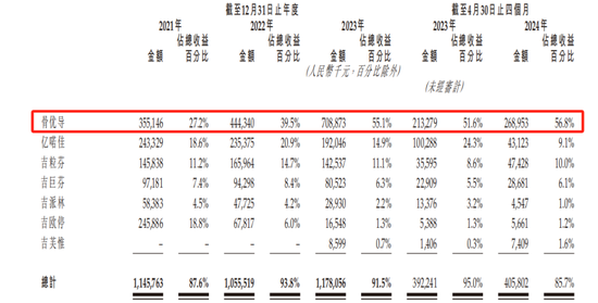 九源基因IPO：营收超12亿单一产品占比高，押注减肥神药  第2张