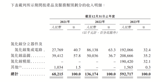 “NASA”首席女科学家回国创业,英诺赛科获曾毓群“真金白银”支持闯关IPO 第7张 “NASA”首席女科学家回国创业,英诺赛科获曾毓群“真金白银”支持闯关IPO 第7张