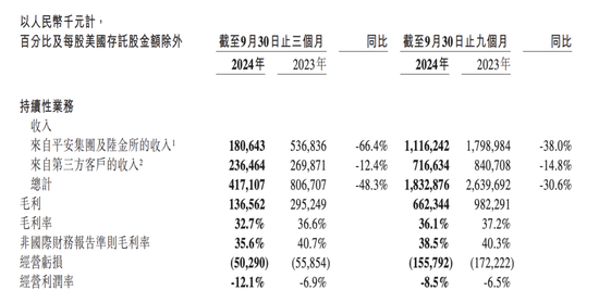 欧博真人在线开户-金融壹账通三季度归母净亏损0.3亿元，同比收窄41.9%