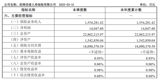 图源:2025年一季度偿付能力报告
