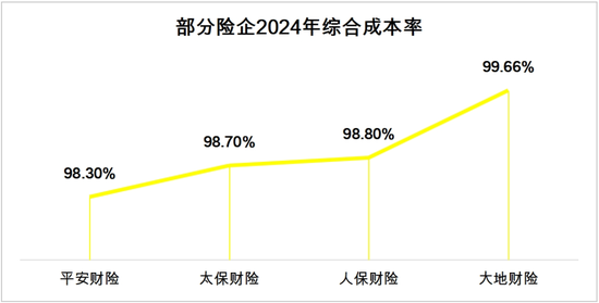 数据来源:各险企财报