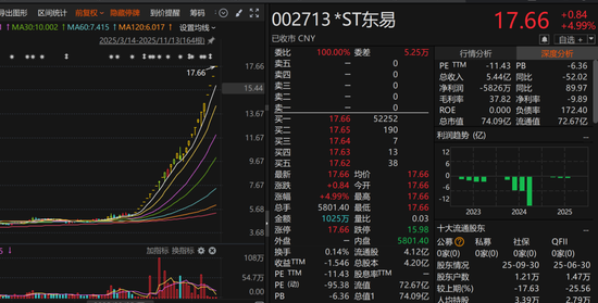 28天造就23板暴涨神话！002713，今起停牌核查，算力“输血”前景未卜，退市风险依旧当头