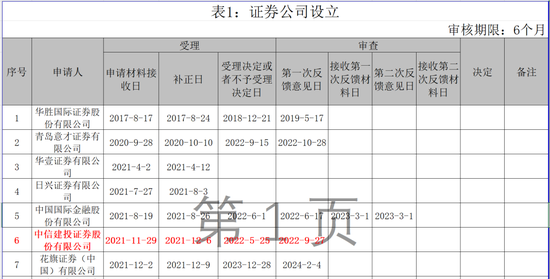 中信证券多次削减业务?证监会回应来了