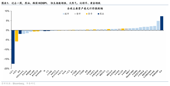华泰港股策略：科技+周期耗材主线回撤而非反转