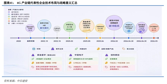 中信建投:6G标准化启航 产业逐步进入实测验证阶段