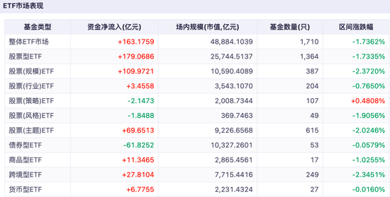 180亿资金，加仓股票型ETF！