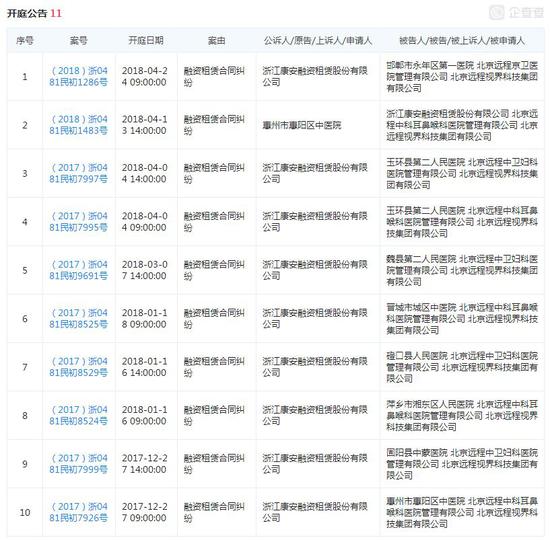 　多家医院、融资租赁公司起诉远程视界