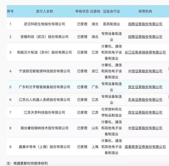 (注:和舰芯片还有联合主承销商:申万宏源证券)