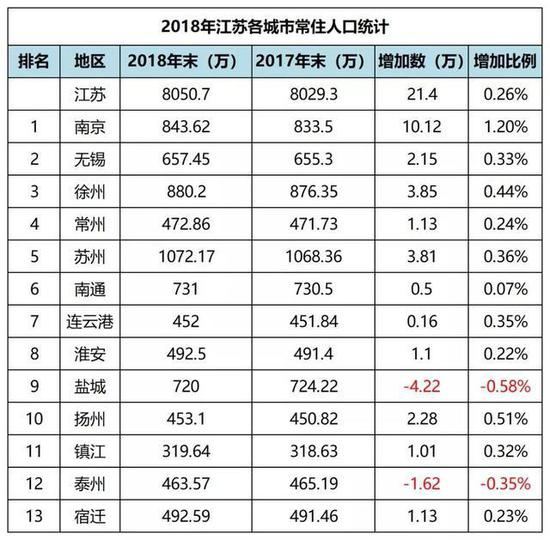 江苏人口2018总人数口_江苏外来人口分布图(2)