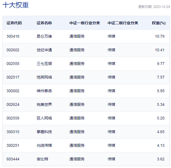 行业ETF风向标丨半日成交近5亿元，游戏ETF迎强势反弹