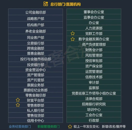 2024年报组织架构图显示,招行总行部门设置出现微调: