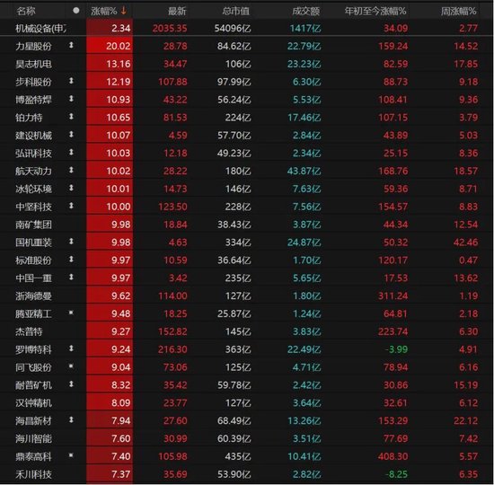午后发力！A股下周怎么走？