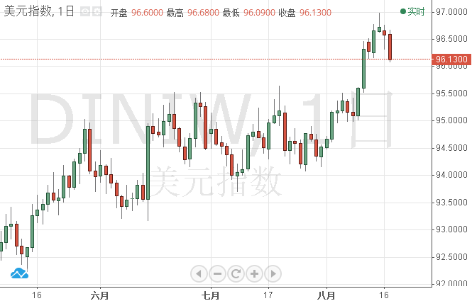 （美元指數(shù)日?qǐng)D 來(lái)源：FX168財(cái)經(jīng)網(wǎng)）
