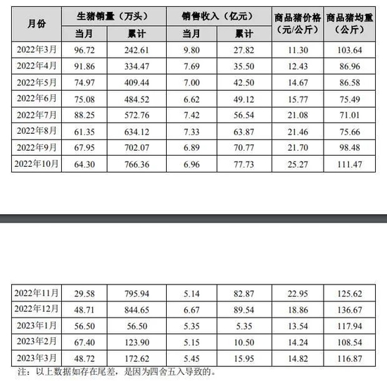 多家欢喜一家愁！猪企数据出炉，百亿龙头销量腰斩，坦言“前期扩张步伐大”