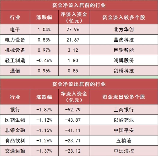 两市主力资金净流出201亿元 电子等行业实现净流入