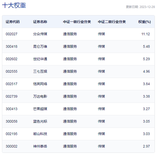 行业ETF风向标丨半日成交近5亿元，游戏ETF迎强势反弹