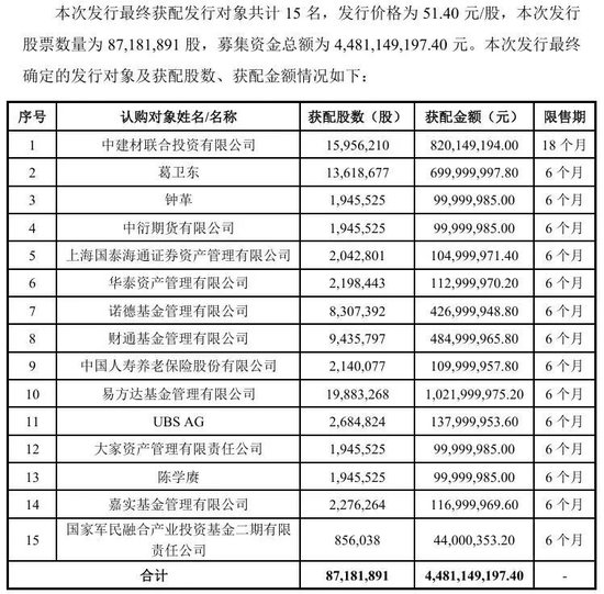 大牛股“腰斩”后，“牛散”葛卫东出手了！豪掷7亿元抢筹，曾报出当天全场最高价，成公司第五大股东
