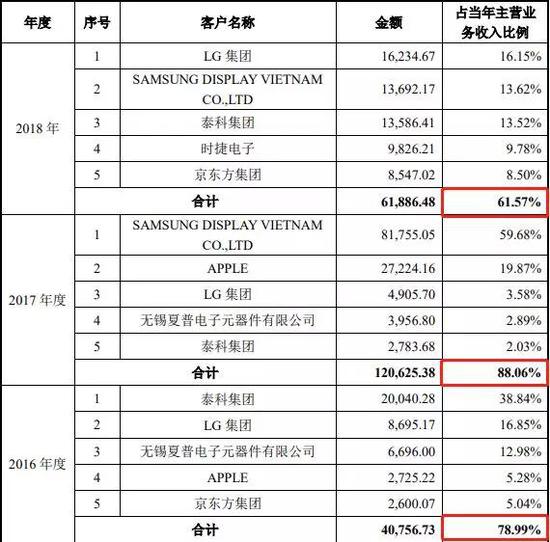 (图片来源:华兴源创招股书)