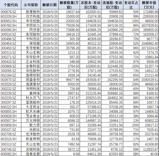 下周解禁股一览