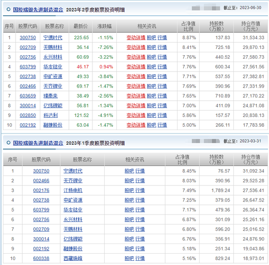 6只基金年内跌超10%，国投瑞银基金经理施成重仓新能源失色