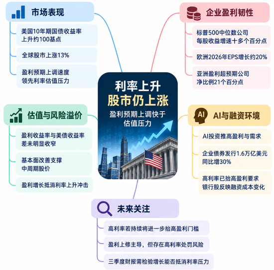 利率猛涨，股市还能涨多久？摩根士丹利盯上一个关键变量