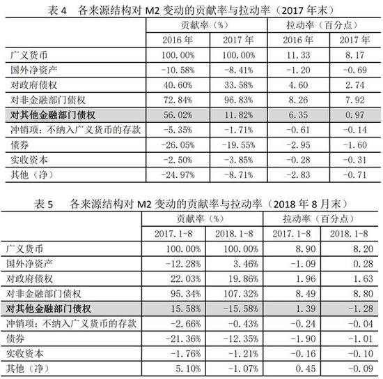 (2)社会融资规模增速下降是金融去杠杆的进一步表现