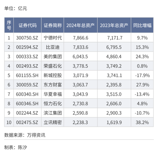 谁是A股十强民营企业?