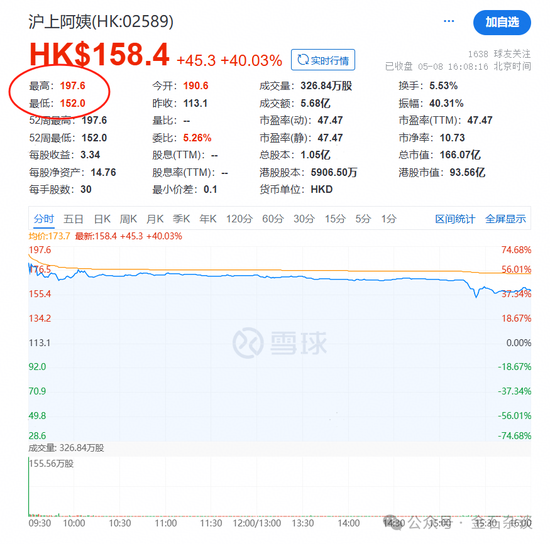 沪上阿姨来了！暴涨又跳水20%，最大机构股东豪赚12亿，身份不一般...