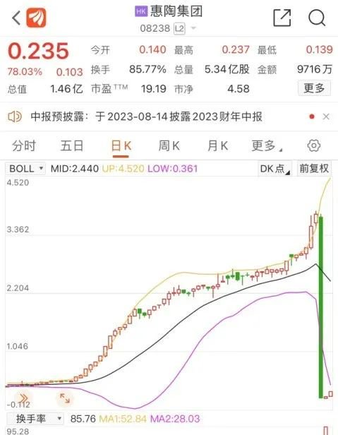 奇葩！暴涨35倍→6小时跌剩3%！