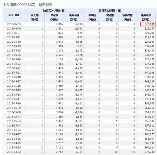 中兴复牌公告7大要点 管理层大撤换将有几个跌