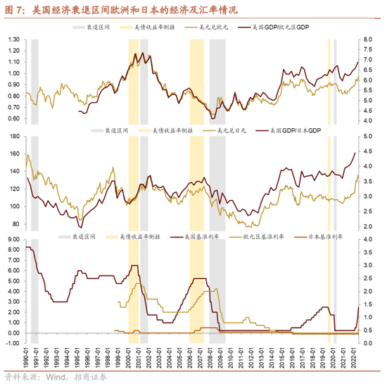 招商策略：从美债倒挂到美国经济衰退，如何影响A股？